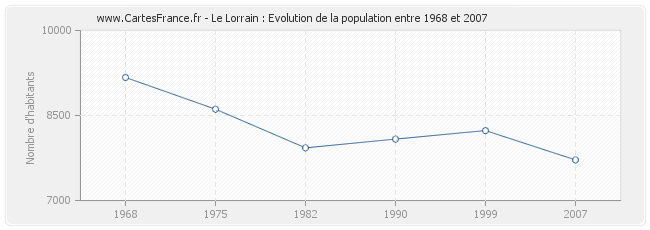 Population Le Lorrain